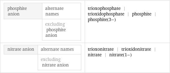 phosphite anion | alternate names  | excluding phosphite anion | trioxophosphate | trioxidophosphate | phosphite | phosphite(3-) nitrate anion | alternate names  | excluding nitrate anion | trioxonitrate | trioxidonitrate | nitrate | nitrate(1-)