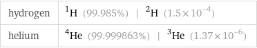 hydrogen | H-1 (99.985%) | H-2 (1.5×10^-4) helium | He-4 (99.999863%) | He-3 (1.37×10^-6)