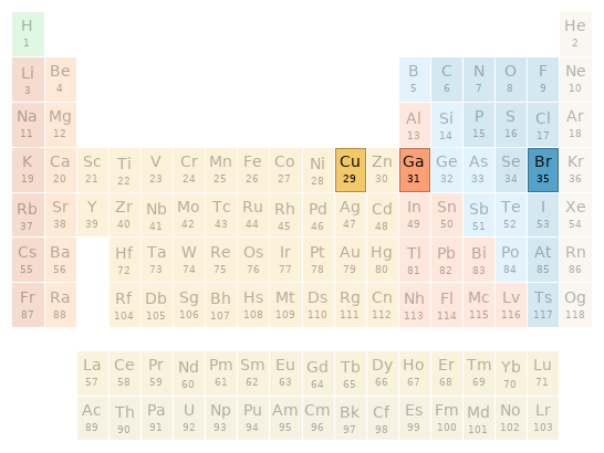 Periodic table location