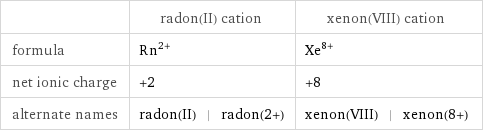  | radon(II) cation | xenon(VIII) cation formula | Rn^(2+) | Xe^(8+) net ionic charge | +2 | +8 alternate names | radon(II) | radon(2+) | xenon(VIII) | xenon(8+)