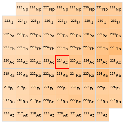 Nearby isotopes