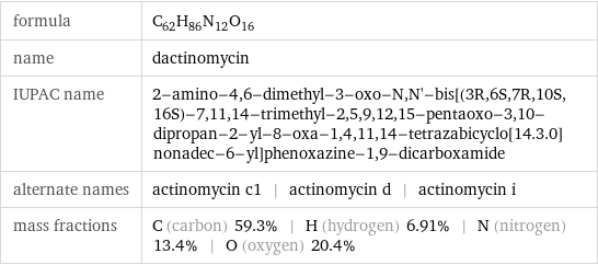 formula | C_62H_86N_12O_16 name | dactinomycin IUPAC name | 2-amino-4, 6-dimethyl-3-oxo-N, N'-bis[(3R, 6S, 7R, 10S, 16S)-7, 11, 14-trimethyl-2, 5, 9, 12, 15-pentaoxo-3, 10-dipropan-2-yl-8-oxa-1, 4, 11, 14-tetrazabicyclo[14.3.0]nonadec-6-yl]phenoxazine-1, 9-dicarboxamide alternate names | actinomycin c1 | actinomycin d | actinomycin i mass fractions | C (carbon) 59.3% | H (hydrogen) 6.91% | N (nitrogen) 13.4% | O (oxygen) 20.4%