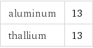 aluminum | 13 thallium | 13