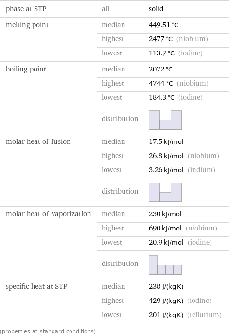 phase at STP | all | solid melting point | median | 449.51 °C  | highest | 2477 °C (niobium)  | lowest | 113.7 °C (iodine) boiling point | median | 2072 °C  | highest | 4744 °C (niobium)  | lowest | 184.3 °C (iodine)  | distribution |  molar heat of fusion | median | 17.5 kJ/mol  | highest | 26.8 kJ/mol (niobium)  | lowest | 3.26 kJ/mol (indium)  | distribution |  molar heat of vaporization | median | 230 kJ/mol  | highest | 690 kJ/mol (niobium)  | lowest | 20.9 kJ/mol (iodine)  | distribution |  specific heat at STP | median | 238 J/(kg K)  | highest | 429 J/(kg K) (iodine)  | lowest | 201 J/(kg K) (tellurium) (properties at standard conditions)