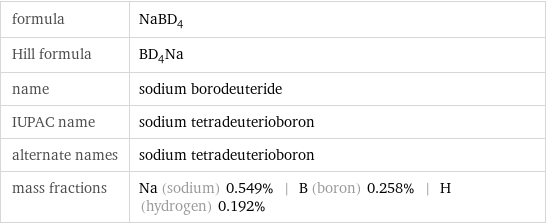 formula | NaBD_4 Hill formula | BD_4Na name | sodium borodeuteride IUPAC name | sodium tetradeuterioboron alternate names | sodium tetradeuterioboron mass fractions | Na (sodium) 0.549% | B (boron) 0.258% | H (hydrogen) 0.192%