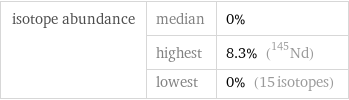 isotope abundance | median | 0%  | highest | 8.3% (Nd-145)  | lowest | 0% (15 isotopes)