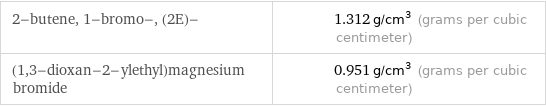 2-butene, 1-bromo-, (2E)- | 1.312 g/cm^3 (grams per cubic centimeter) (1, 3-dioxan-2-ylethyl)magnesium bromide | 0.951 g/cm^3 (grams per cubic centimeter)