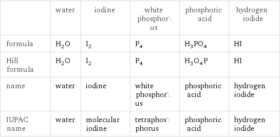  | water | iodine | white phosphorus | phosphoric acid | hydrogen iodide formula | H_2O | I_2 | P_4 | H_3PO_4 | HI Hill formula | H_2O | I_2 | P_4 | H_3O_4P | HI name | water | iodine | white phosphorus | phosphoric acid | hydrogen iodide IUPAC name | water | molecular iodine | tetraphosphorus | phosphoric acid | hydrogen iodide