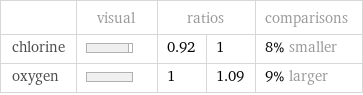  | visual | ratios | | comparisons chlorine | | 0.92 | 1 | 8% smaller oxygen | | 1 | 1.09 | 9% larger