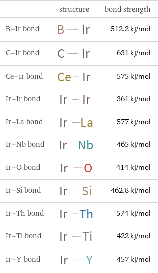  | structure | bond strength B-Ir bond | | 512.2 kJ/mol C-Ir bond | | 631 kJ/mol Ce-Ir bond | | 575 kJ/mol Ir-Ir bond | | 361 kJ/mol Ir-La bond | | 577 kJ/mol Ir-Nb bond | | 465 kJ/mol Ir-O bond | | 414 kJ/mol Ir-Si bond | | 462.8 kJ/mol Ir-Th bond | | 574 kJ/mol Ir-Ti bond | | 422 kJ/mol Ir-Y bond | | 457 kJ/mol