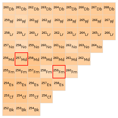 Nearby isotopes