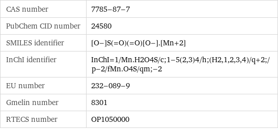 CAS number | 7785-87-7 PubChem CID number | 24580 SMILES identifier | [O-]S(=O)(=O)[O-].[Mn+2] InChI identifier | InChI=1/Mn.H2O4S/c;1-5(2, 3)4/h;(H2, 1, 2, 3, 4)/q+2;/p-2/fMn.O4S/qm;-2 EU number | 232-089-9 Gmelin number | 8301 RTECS number | OP1050000
