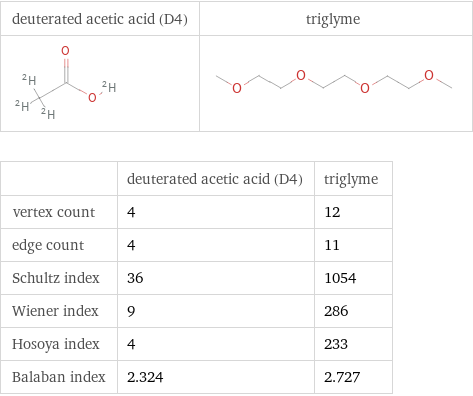   | deuterated acetic acid (D4) | triglyme vertex count | 4 | 12 edge count | 4 | 11 Schultz index | 36 | 1054 Wiener index | 9 | 286 Hosoya index | 4 | 233 Balaban index | 2.324 | 2.727