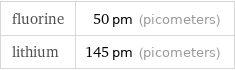 fluorine | 50 pm (picometers) lithium | 145 pm (picometers)