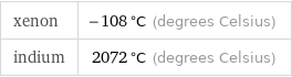 xenon | -108 °C (degrees Celsius) indium | 2072 °C (degrees Celsius)