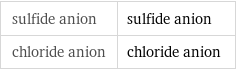 sulfide anion | sulfide anion chloride anion | chloride anion