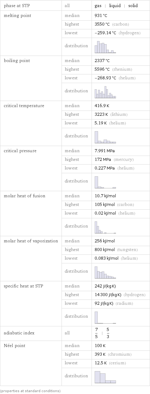 phase at STP | all | gas | liquid | solid melting point | median | 931 °C  | highest | 3550 °C (carbon)  | lowest | -259.14 °C (hydrogen)  | distribution |  boiling point | median | 2337 °C  | highest | 5596 °C (rhenium)  | lowest | -268.93 °C (helium)  | distribution |  critical temperature | median | 416.9 K  | highest | 3223 K (lithium)  | lowest | 5.19 K (helium)  | distribution |  critical pressure | median | 7.991 MPa  | highest | 172 MPa (mercury)  | lowest | 0.227 MPa (helium)  | distribution |  molar heat of fusion | median | 10.7 kJ/mol  | highest | 105 kJ/mol (carbon)  | lowest | 0.02 kJ/mol (helium)  | distribution |  molar heat of vaporization | median | 256 kJ/mol  | highest | 800 kJ/mol (tungsten)  | lowest | 0.083 kJ/mol (helium)  | distribution |  specific heat at STP | median | 242 J/(kg K)  | highest | 14300 J/(kg K) (hydrogen)  | lowest | 92 J/(kg K) (radium)  | distribution |  adiabatic index | all | 7/5 | 5/3 Néel point | median | 100 K  | highest | 393 K (chromium)  | lowest | 12.5 K (cerium)  | distribution |  (properties at standard conditions)