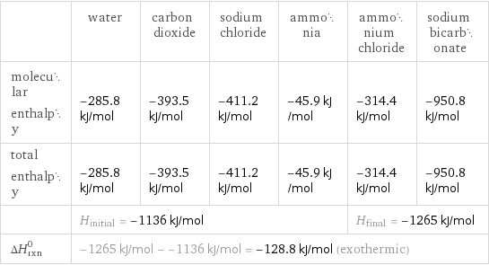  | water | carbon dioxide | sodium chloride | ammonia | ammonium chloride | sodium bicarbonate molecular enthalpy | -285.8 kJ/mol | -393.5 kJ/mol | -411.2 kJ/mol | -45.9 kJ/mol | -314.4 kJ/mol | -950.8 kJ/mol total enthalpy | -285.8 kJ/mol | -393.5 kJ/mol | -411.2 kJ/mol | -45.9 kJ/mol | -314.4 kJ/mol | -950.8 kJ/mol  | H_initial = -1136 kJ/mol | | | | H_final = -1265 kJ/mol |  ΔH_rxn^0 | -1265 kJ/mol - -1136 kJ/mol = -128.8 kJ/mol (exothermic) | | | | |  