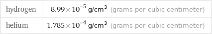 hydrogen | 8.99×10^-5 g/cm^3 (grams per cubic centimeter) helium | 1.785×10^-4 g/cm^3 (grams per cubic centimeter)