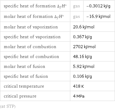 specific heat of formation Δ_fH° | gas | -0.3012 kJ/g molar heat of formation Δ_fH° | gas | -16.9 kJ/mol molar heat of vaporization | 20.6 kJ/mol |  specific heat of vaporization | 0.367 kJ/g |  molar heat of combustion | 2702 kJ/mol |  specific heat of combustion | 48.16 kJ/g |  molar heat of fusion | 5.92 kJ/mol |  specific heat of fusion | 0.106 kJ/g |  critical temperature | 418 K |  critical pressure | 4 MPa |  (at STP)