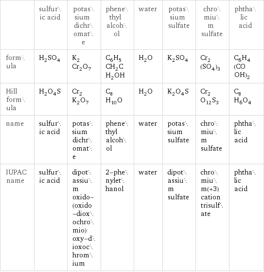  | sulfuric acid | potassium dichromate | phenethyl alcohol | water | potassium sulfate | chromium sulfate | phthalic acid formula | H_2SO_4 | K_2Cr_2O_7 | C_6H_5CH_2CH_2OH | H_2O | K_2SO_4 | Cr_2(SO_4)_3 | C_6H_4(COOH)_2 Hill formula | H_2O_4S | Cr_2K_2O_7 | C_8H_10O | H_2O | K_2O_4S | Cr_2O_12S_3 | C_8H_6O_4 name | sulfuric acid | potassium dichromate | phenethyl alcohol | water | potassium sulfate | chromium sulfate | phthalic acid IUPAC name | sulfuric acid | dipotassium oxido-(oxido-dioxochromio)oxy-dioxochromium | 2-phenylethanol | water | dipotassium sulfate | chromium(+3) cation trisulfate | phthalic acid