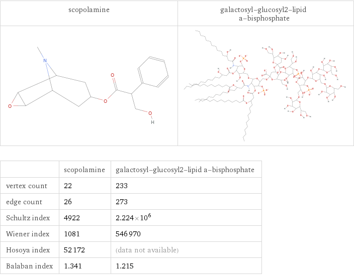   | scopolamine | galactosyl-glucosyl2-lipid a-bisphosphate vertex count | 22 | 233 edge count | 26 | 273 Schultz index | 4922 | 2.224×10^6 Wiener index | 1081 | 546970 Hosoya index | 52172 | (data not available) Balaban index | 1.341 | 1.215