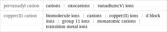 pervanadyl cation | cations | oxocations | vanadium(V) ions copper(II) cation | biomolecule ions | cations | copper(II) ions | d block ions | group 11 ions | monatomic cations | transition metal ions