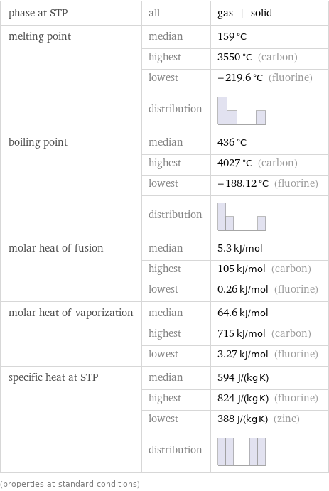 phase at STP | all | gas | solid melting point | median | 159 °C  | highest | 3550 °C (carbon)  | lowest | -219.6 °C (fluorine)  | distribution |  boiling point | median | 436 °C  | highest | 4027 °C (carbon)  | lowest | -188.12 °C (fluorine)  | distribution |  molar heat of fusion | median | 5.3 kJ/mol  | highest | 105 kJ/mol (carbon)  | lowest | 0.26 kJ/mol (fluorine) molar heat of vaporization | median | 64.6 kJ/mol  | highest | 715 kJ/mol (carbon)  | lowest | 3.27 kJ/mol (fluorine) specific heat at STP | median | 594 J/(kg K)  | highest | 824 J/(kg K) (fluorine)  | lowest | 388 J/(kg K) (zinc)  | distribution |  (properties at standard conditions)