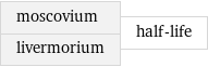 moscovium livermorium | half-life