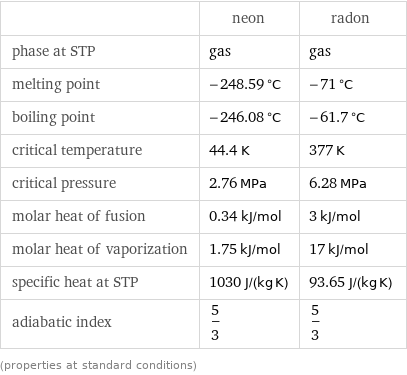  | neon | radon phase at STP | gas | gas melting point | -248.59 °C | -71 °C boiling point | -246.08 °C | -61.7 °C critical temperature | 44.4 K | 377 K critical pressure | 2.76 MPa | 6.28 MPa molar heat of fusion | 0.34 kJ/mol | 3 kJ/mol molar heat of vaporization | 1.75 kJ/mol | 17 kJ/mol specific heat at STP | 1030 J/(kg K) | 93.65 J/(kg K) adiabatic index | 5/3 | 5/3 (properties at standard conditions)