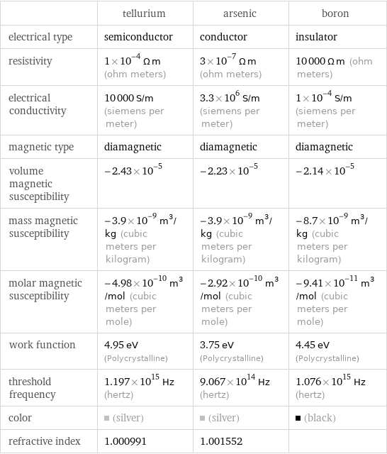  | tellurium | arsenic | boron electrical type | semiconductor | conductor | insulator resistivity | 1×10^-4 Ω m (ohm meters) | 3×10^-7 Ω m (ohm meters) | 10000 Ω m (ohm meters) electrical conductivity | 10000 S/m (siemens per meter) | 3.3×10^6 S/m (siemens per meter) | 1×10^-4 S/m (siemens per meter) magnetic type | diamagnetic | diamagnetic | diamagnetic volume magnetic susceptibility | -2.43×10^-5 | -2.23×10^-5 | -2.14×10^-5 mass magnetic susceptibility | -3.9×10^-9 m^3/kg (cubic meters per kilogram) | -3.9×10^-9 m^3/kg (cubic meters per kilogram) | -8.7×10^-9 m^3/kg (cubic meters per kilogram) molar magnetic susceptibility | -4.98×10^-10 m^3/mol (cubic meters per mole) | -2.92×10^-10 m^3/mol (cubic meters per mole) | -9.41×10^-11 m^3/mol (cubic meters per mole) work function | 4.95 eV (Polycrystalline) | 3.75 eV (Polycrystalline) | 4.45 eV (Polycrystalline) threshold frequency | 1.197×10^15 Hz (hertz) | 9.067×10^14 Hz (hertz) | 1.076×10^15 Hz (hertz) color | (silver) | (silver) | (black) refractive index | 1.000991 | 1.001552 | 