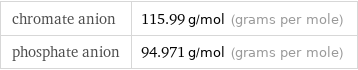 chromate anion | 115.99 g/mol (grams per mole) phosphate anion | 94.971 g/mol (grams per mole)