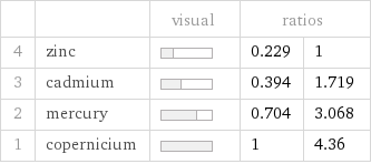  | | visual | ratios |  4 | zinc | | 0.229 | 1 3 | cadmium | | 0.394 | 1.719 2 | mercury | | 0.704 | 3.068 1 | copernicium | | 1 | 4.36