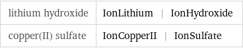 lithium hydroxide | IonLithium | IonHydroxide copper(II) sulfate | IonCopperII | IonSulfate