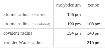  | molybdenum | xenon atomic radius (empirical) | 145 pm |  atomic radius (calculated) | 190 pm | 108 pm covalent radius | 154 pm | 140 pm van der Waals radius | | 216 pm