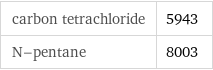 carbon tetrachloride | 5943 N-pentane | 8003