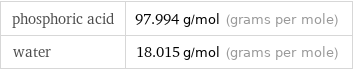 phosphoric acid | 97.994 g/mol (grams per mole) water | 18.015 g/mol (grams per mole)