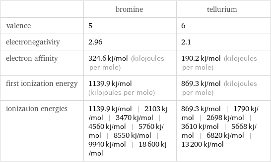  | bromine | tellurium valence | 5 | 6 electronegativity | 2.96 | 2.1 electron affinity | 324.6 kJ/mol (kilojoules per mole) | 190.2 kJ/mol (kilojoules per mole) first ionization energy | 1139.9 kJ/mol (kilojoules per mole) | 869.3 kJ/mol (kilojoules per mole) ionization energies | 1139.9 kJ/mol | 2103 kJ/mol | 3470 kJ/mol | 4560 kJ/mol | 5760 kJ/mol | 8550 kJ/mol | 9940 kJ/mol | 18600 kJ/mol | 869.3 kJ/mol | 1790 kJ/mol | 2698 kJ/mol | 3610 kJ/mol | 5668 kJ/mol | 6820 kJ/mol | 13200 kJ/mol