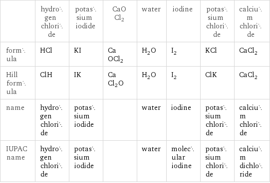  | hydrogen chloride | potassium iodide | CaOCl2 | water | iodine | potassium chloride | calcium chloride formula | HCl | KI | CaOCl2 | H_2O | I_2 | KCl | CaCl_2 Hill formula | ClH | IK | CaCl2O | H_2O | I_2 | ClK | CaCl_2 name | hydrogen chloride | potassium iodide | | water | iodine | potassium chloride | calcium chloride IUPAC name | hydrogen chloride | potassium iodide | | water | molecular iodine | potassium chloride | calcium dichloride