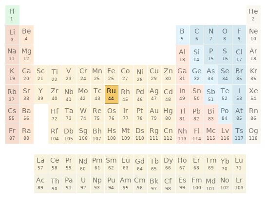 Periodic table location