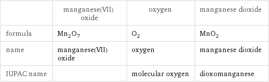  | manganese(VII) oxide | oxygen | manganese dioxide formula | Mn_2O_7 | O_2 | MnO_2 name | manganese(VII) oxide | oxygen | manganese dioxide IUPAC name | | molecular oxygen | dioxomanganese