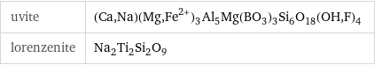 uvite | (Ca, Na)(Mg, Fe^(2+))_3Al_5Mg(BO_3)_3Si_6O_18(OH, F)_4 lorenzenite | Na_2Ti_2Si_2O_9