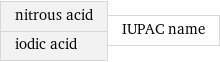 nitrous acid iodic acid | IUPAC name