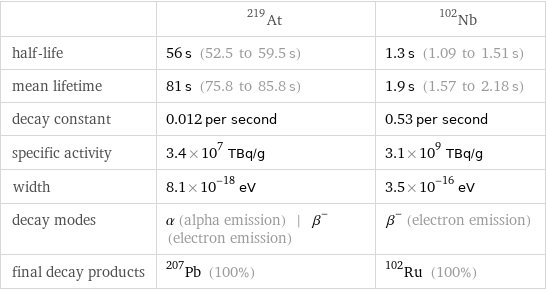  | At-219 | Nb-102 half-life | 56 s (52.5 to 59.5 s) | 1.3 s (1.09 to 1.51 s) mean lifetime | 81 s (75.8 to 85.8 s) | 1.9 s (1.57 to 2.18 s) decay constant | 0.012 per second | 0.53 per second specific activity | 3.4×10^7 TBq/g | 3.1×10^9 TBq/g width | 8.1×10^-18 eV | 3.5×10^-16 eV decay modes | α (alpha emission) | β^- (electron emission) | β^- (electron emission) final decay products | Pb-207 (100%) | Ru-102 (100%)