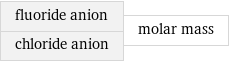 fluoride anion chloride anion | molar mass