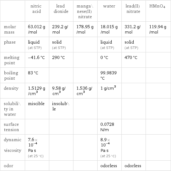  | nitric acid | lead dioxide | manganese(II) nitrate | water | lead(II) nitrate | HMnO4 molar mass | 63.012 g/mol | 239.2 g/mol | 178.95 g/mol | 18.015 g/mol | 331.2 g/mol | 119.94 g/mol phase | liquid (at STP) | solid (at STP) | | liquid (at STP) | solid (at STP) |  melting point | -41.6 °C | 290 °C | | 0 °C | 470 °C |  boiling point | 83 °C | | | 99.9839 °C | |  density | 1.5129 g/cm^3 | 9.58 g/cm^3 | 1.536 g/cm^3 | 1 g/cm^3 | |  solubility in water | miscible | insoluble | | | |  surface tension | | | | 0.0728 N/m | |  dynamic viscosity | 7.6×10^-4 Pa s (at 25 °C) | | | 8.9×10^-4 Pa s (at 25 °C) | |  odor | | | | odorless | odorless | 