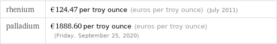 rhenium | €124.47 per troy ounce (euros per troy ounce) (July 2011) palladium | €1888.60 per troy ounce (euros per troy ounce) (Friday, September 25, 2020)