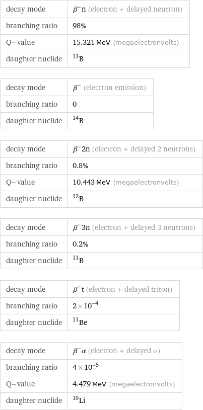 decay mode | β^-n (electron + delayed neutron) branching ratio | 98% Q-value | 15.321 MeV (megaelectronvolts) daughter nuclide | B-13 decay mode | β^- (electron emission) branching ratio | 0 daughter nuclide | B-14 decay mode | β^-2n (electron + delayed 2 neutrons) branching ratio | 0.8% Q-value | 10.443 MeV (megaelectronvolts) daughter nuclide | B-12 decay mode | β^-3n (electron + delayed 3 neutrons) branching ratio | 0.2% daughter nuclide | B-11 decay mode | β^-t (electron + delayed triton) branching ratio | 2×10^-4 daughter nuclide | Be-11 decay mode | β^-α (electron + delayed α) branching ratio | 4×10^-5 Q-value | 4.479 MeV (megaelectronvolts) daughter nuclide | Li-10