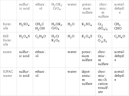  | sulfuric acid | ethanol | H2OK2CrO4 | water | potassium sulfate | chromium sulfate | acetaldehyde formula | H_2SO_4 | CH_3CH_2OH | H2OK2CrO4 | H_2O | K_2SO_4 | Cr_2(SO_4)_3 | CH_3CHO Hill formula | H_2O_4S | C_2H_6O | H2CrK2O5 | H_2O | K_2O_4S | Cr_2O_12S_3 | C_2H_4O name | sulfuric acid | ethanol | | water | potassium sulfate | chromium sulfate | acetaldehyde IUPAC name | sulfuric acid | ethanol | | water | dipotassium sulfate | chromium(+3) cation trisulfate | acetaldehyde