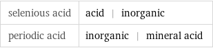 selenious acid | acid | inorganic periodic acid | inorganic | mineral acid